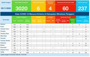 Update COVID-19 5 November: Total Kasus Positif Sembuh Jadi 48