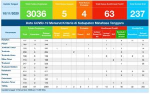 Update COVID-19 Mitra 10 November: Bertambah Dua Kasus Positif Asimptomatik