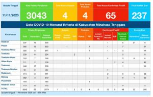 Update COVID-19 Mitra 11 November: Kasus Positif Bertambah, Satu Suspek Swab Negatif