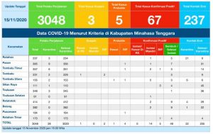 Update COVID-19 Mitra 15 November: 14 Kasus Positif Isolasi Mandiri