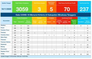 Update COVID-19 Mitra 17 November: Positif Bertambah, Warga Diimbau Terapkan Protokol Kesehatan