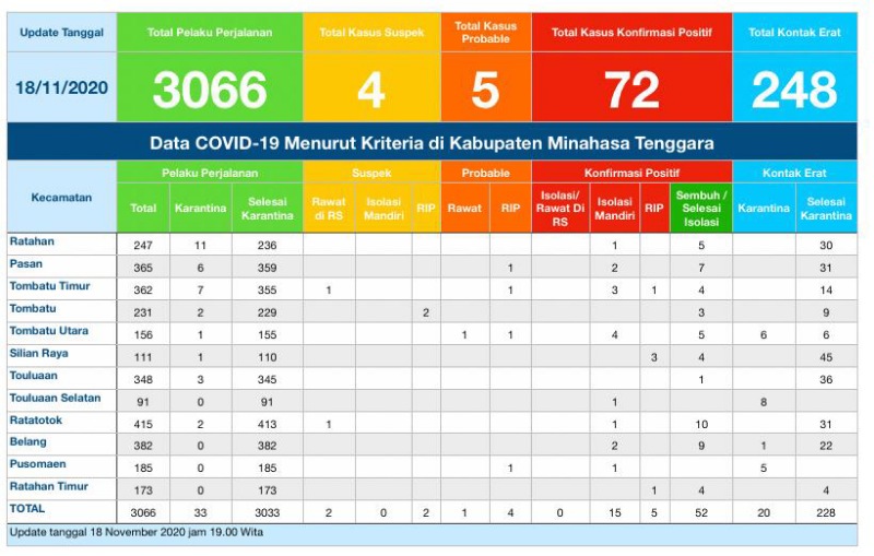 Update COVID-19 Mitra 18 November: Bertambah Dua Kasus Suspek