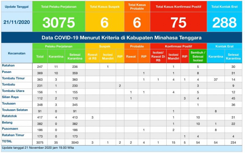 Update COVID-19 Mitra 21 November: Kasus Positif dan Probable Bertambah Satu