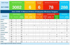 Update COVID-19 Mitra 23 November: Bertambah Satu Kasus Positif Asimtomatik