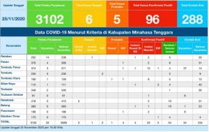 Update COVID-19 Mitra 25 November: Kasus Positif Bertambah Signifikan, Muncul Klaster Baru