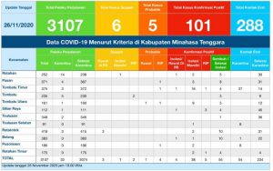 Update COVID-19 Mitra 26 November: Kasus Bertambah, Total Positif Sentuh 101