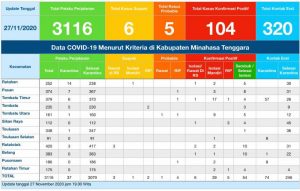 Update COVID-19 Mitra 27 November: Bertambah Tiga Kasus Positif