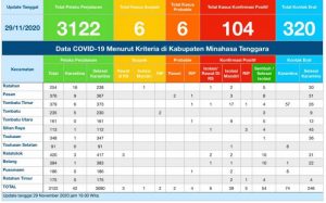 Update COVID-19 Mitra 29 November: Kasus Probable Bertambah