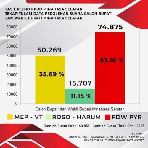 Hasil Pleno KPU Minsel Tetapkan Franky Wongkar - Petra Rembang Pemenang 9 Hasil Pleno KPU Minsel Tetapkan Franky Wongkar - Petra Rembang Pemenang