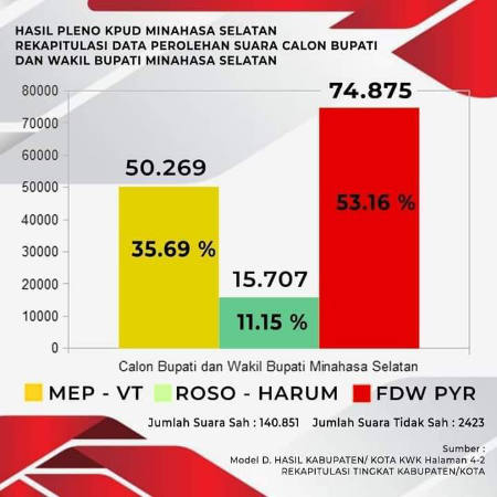 Hasil Pleno KPU Minsel Tetapkan Franky Wongkar - Petra Rembang Pemenang