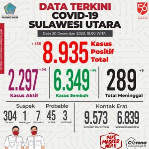 Update COVID-19 di Sulut per 20 Desember 2020: Bertambah 155 Kasus, Sembuh 96 Orang