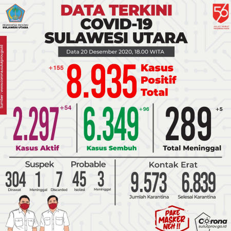 Update COVID-19 di Sulut per 20 Desember 2020: Bertambah 155 Kasus, Sembuh 96 Orang