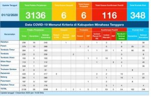 Update COVID-19 Mitra 1 Desember: Bertambah Satu Positif, Satu Suspek Swab Negatif