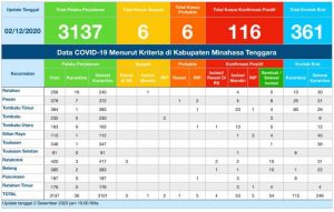 Update COVID-19 Mitra 2 Desember: Dua Positif Swab Negatif