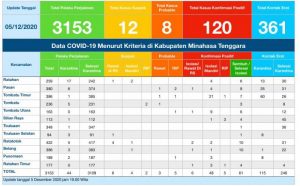 Update COVID-19 Mitra 5 Desember: Kasus Positif, Suspek, dan Probable Bertambah