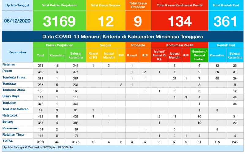 Update COVID-19 Mitra 6 Desember: Bertambah 14 Kasus Positif, Disiplin Prokes Diingatkan