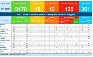 Update COVID-19 Mitra 7 Desember: Total Kasus Positif 135, Kasus Sembuh 61