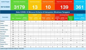 Update COVID-19 Mitra 9 Desember: Kasus Positif dan Suspek Bertambah