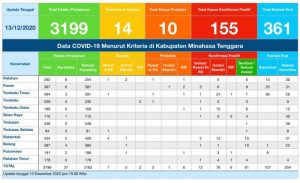 Update COVID-19 Mitra 13 Desember: Bertambah Satu Kasus Suspek