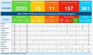Update COVID-19 Mitra 14 Desember: Bertambah Dua Positif, Satu Suspek dan Probable Meninggal