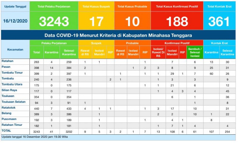Update COVID-19 Mitra 16 Desember: Bertambah Signifikan 31 Kasus Positif