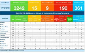Update COVID-19 Mitra 17 Desember: Bertambah Dua Kasus Positif Meninggal