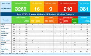 Update COVID-19 Mitra 18 Desember: Kasus Bertambah, Total Positif Aktif 141