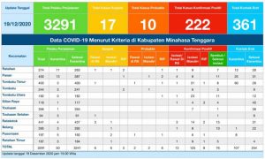 Update COVID-19 Mitra 19 Desember: Bertambah 12 Positif, 15 Kasus Sembuh