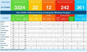 Update COVID-19 Mitra 21 Desember: Bertambah 14 Positif, 13 Kasus Tanpa Gejala