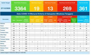 Update COVID-19 Mitra 27 Desember: Bertambah 9 Positif, 10 Kasus Dinyatakan Sembuh