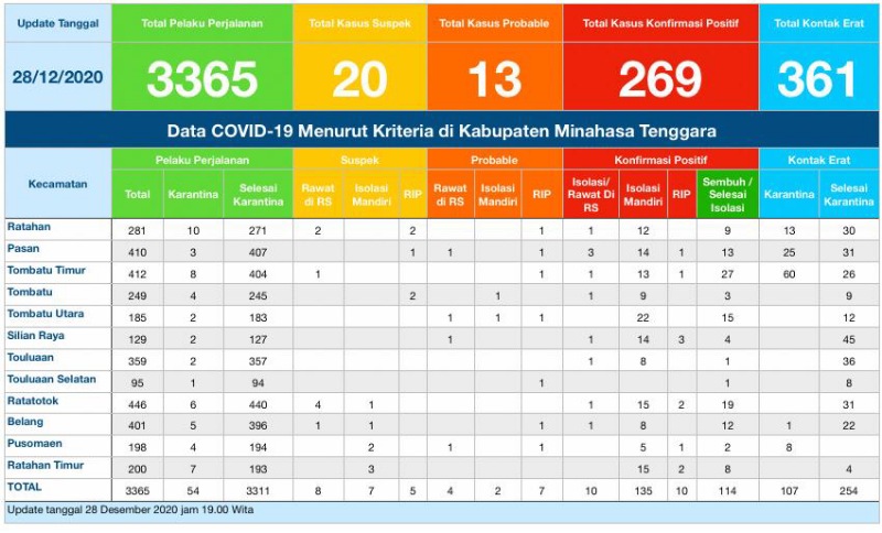 Update COVID-19 28 Desember: 28 Kasus Positif Dinyatakan Sembuh