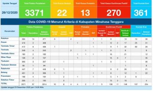 Update COVID-19 Mitra 29 Desember: Bertambah 34 Kasus Sembuh atau Selesai Isolasi