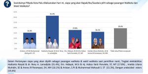 Dari Kota Palu: Hadianto Rasyid-Reny Lamadjido Kans Juara