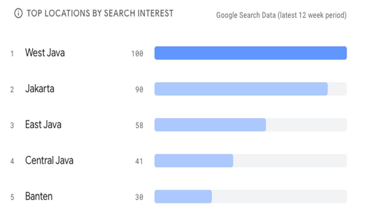 Grafik lokasi terpopuler berdasarkan minat penelusuran