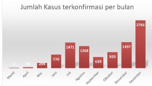 Kilas Balik Pandemi 2020 di Sulut: Kasus Positif Terbanyak Terjadi di Bulan Desember