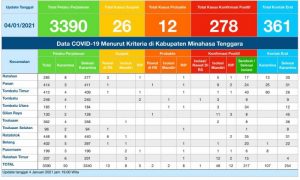 Update COVID-19 Mitra 4 Januari: Kasus Sembuh Mendominasi, Turun Zona Orange