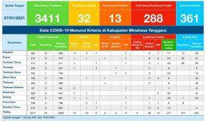 Update COVID-19 Mitra 7 Januari: Bertambah 4 Kasus Positif