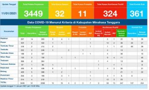 Update COVID-19 Mitra 11 Januari: Positif Aktif 62 Kasus, 59 Isolasi Mandiri