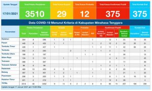 Update COVID-19 Mitra 17 Januari: Bertambah 19 Kasus Positif