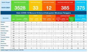 Update COVID-19 Mitra 19 Januari: Bertambah 5 Positif, 17 Kasus Dinyatakan Sembuh
