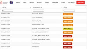 Zona Merah di Sulut Berkurang, Satu Kabupaten Risiko Rendah