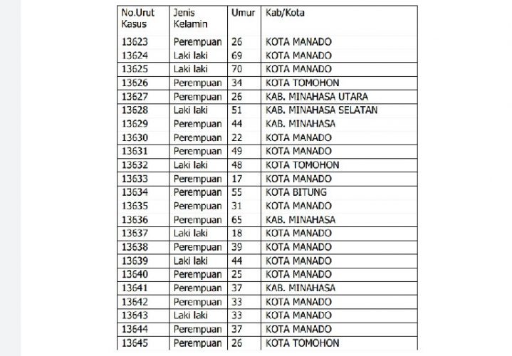 Positif COVID-19 Bertambah 74 Kasus Baru