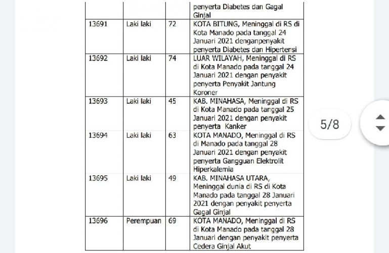 Positif COVID-19 Bertambah 74 Kasus Baru