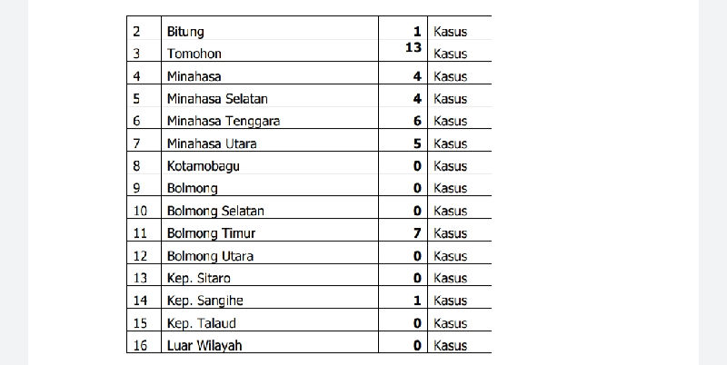 Kasus Baru COVID-19 di Sulut Bertambah 60, Manado Terbanyak