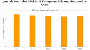 Se-BMR, Peningkatan Jumlah Penduduk Miskin Hanya Terjadi di Bolmut