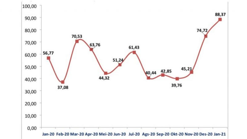 Ekonomi Sulut Membaik, Neraca Perdagangan Sulut Januari 2021 Naik 13,92%