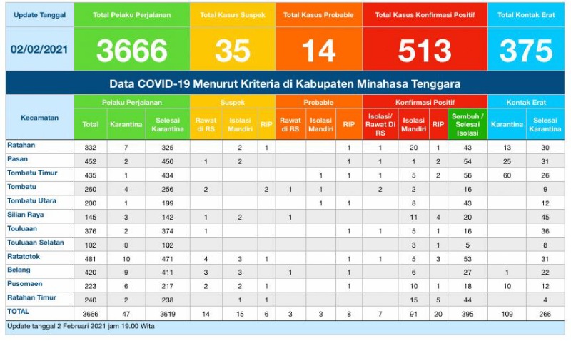 Update COVID-19 Mitra 2 Februari: 91 Kasus Aktif Isolasi Mandiri, 7 Dirawat