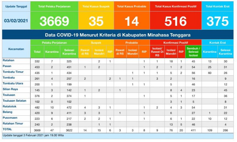 Update COVID-19 Mitra 3 Februari: Bertambah 16, Total Sembuh Jadi 411