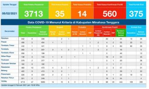 Update COVID-19 Mitra 6 Februari: Bertambah 35 Positif, 33 Kasus Dinyatakan Sembuh
