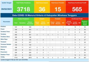 Update COVID-19 Mitra 9 Februari: Bertambah 2 Positif, 5 Kasus Dinyatakan Selesai Isolasi